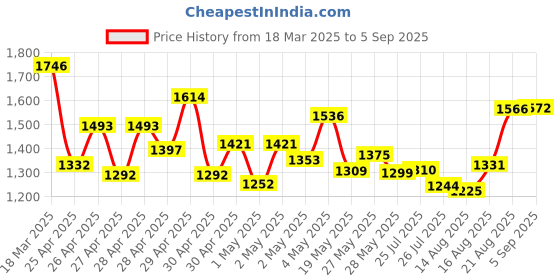 ajio.com satrani Women Silk Blend Saree satrani Price History Graph from 18 Mar 2025 to 5 Sep 2025