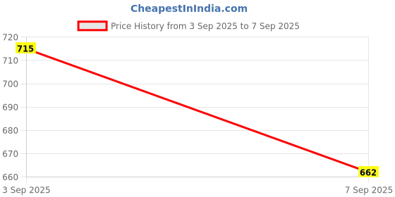 ajio.com satrani Women Silk Saree satrani Price History Graph from 3 Sep 2025 to 7 Sep 2025