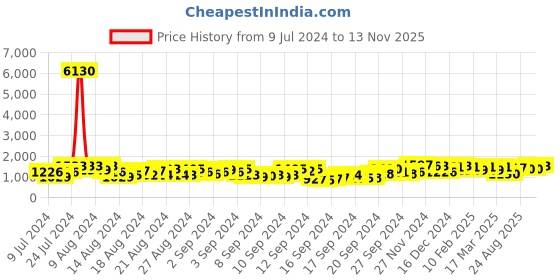 ajio.com satrani Women Striped Chiffon Saree with Tassels satrani Price History Graph from 9 Jul 2024 to 13 Nov 2025