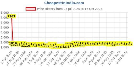ajio.com satrani Women Striped Cotton Silk Saree with Tassels satrani Price History Graph from 27 Jul 2024 to 17 Oct 2025