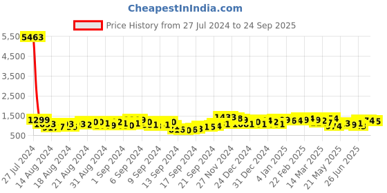 ajio.com satrani Women Striped Saree satrani Price History Graph from 27 Jul 2024 to 24 Sep 2025