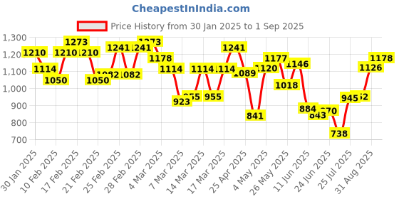 ajio.com satrani Women Traditional Saree satrani Price History Graph from 30 Jan 2025 to 1 Sep 2025
