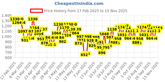 ajio.com satrani Women Traditional Saree satrani Price History Graph from 17 Feb 2025 to 15 Nov 2025