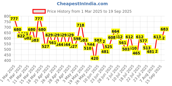 ajio.com satrani Women Traditional Saree satrani Price History Graph from 1 Mar 2025 to 19 Sep 2025
