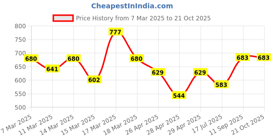 ajio.com satrani Women Traditional Saree satrani Price History Graph from 7 Mar 2025 to 21 Oct 2025