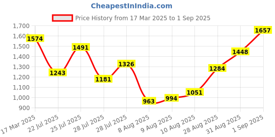 ajio.com satrani Women Traditional Saree satrani Price History Graph from 17 Mar 2025 to 1 Sep 2025