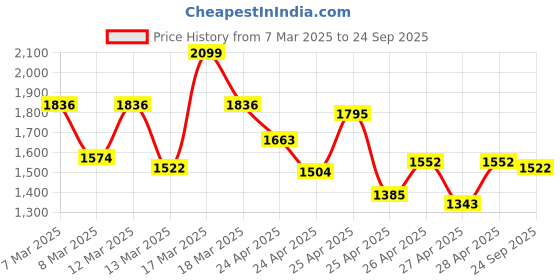 ajio.com satrani Women Traditional Saree with Blouse Piece satrani Price History Graph from 7 Mar 2025 to 24 Sep 2025