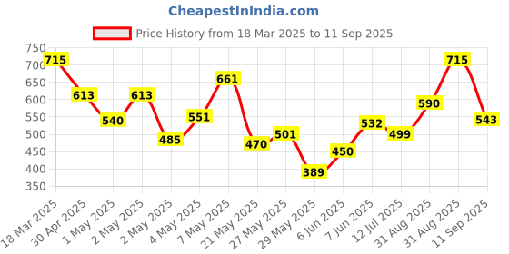 ajio.com satrani Women Traditional Saree with Blouse Piece satrani Price History Graph from 18 Mar 2025 to 11 Sep 2025