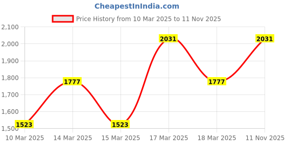 ajio.com satrani Women Traditional Saree with Blouse Piece satrani Price History Graph from 10 Mar 2025 to 11 Nov 2025