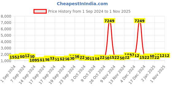 ajio.com satrani Women Vichitra Silk Saree with Embellished Border satrani Price History Graph from 1 Sep 2024 to 1 Nov 2025