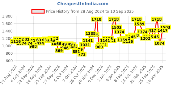ajio.com satrani Women Woven Saree with Contrast Border satrani Price History Graph from 28 Aug 2024 to 10 Sep 2025
