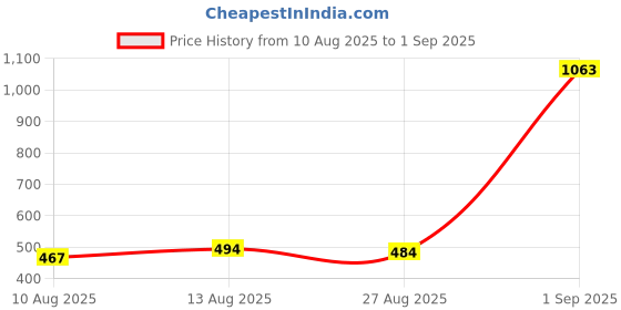 ajio.com satrani Women Zari Woven Saree with Blouse Piece satrani Price History Graph from 10 Aug 2025 to 1 Sep 2025