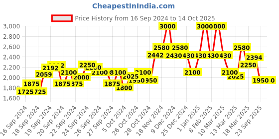 ajio.com satrani Woven Saree with Contrast Border satrani Price History Graph from 16 Sep 2024 to 13 Oct 2025