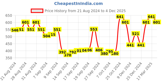 ajio.com satrani Zari Woven Saree with Contrast Border & Pallu satrani Price History Graph from 21 Aug 2024 to 4 Dec 2025