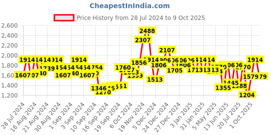ajio.com satrani Zari Woven Silk Saree satrani Price History Graph from 28 Jul 2024 to 9 Oct 2025