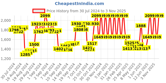 ajio.com satrisha Women Jumpsuit with Insert Pockets satrisha Price History Graph from 30 Jul 2024 to 3 Nov 2025