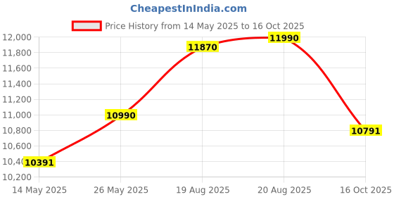 ajio.com fabindia Sattva Floor Lamp without Shade fabindia Price History Graph from 14 May 2025 to 16 Oct 2025