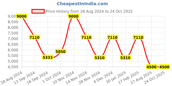 ajio.com satya paul A Grudge in Ginza Tote Bag satya paul Price History Graph from 28 Aug 2024 to 23 Oct 2025
