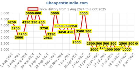 ajio.com satya paul A Whisper on the Breeze Scarf satya paul Price History Graph from 1 Aug 2024 to 8 Oct 2025