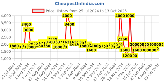 ajio.com satya paul Abstract Print Scarf satya paul Price History Graph from 25 Jul 2024 to 12 Oct 2025