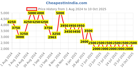 ajio.com satya paul Acid Flashback Scarf satya paul Price History Graph from 1 Aug 2024 to 10 Oct 2025