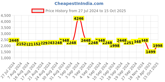 ajio.com satya paul Akshara Emboss Bi-Fold Leather Wallet satya paul Price History Graph from 27 Jul 2024 to 15 Oct 2025