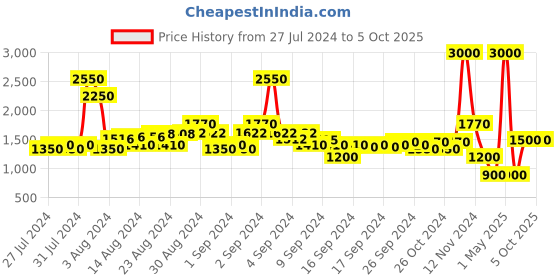 ajio.com satya paul Alphabetical Print Scarf satya paul Price History Graph from 27 Jul 2024 to 5 Oct 2025