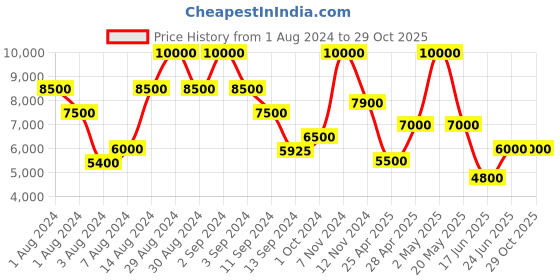 ajio.com satya paul Always Saturday Tunic satya paul Price History Graph from 1 Aug 2024 to 29 Oct 2025