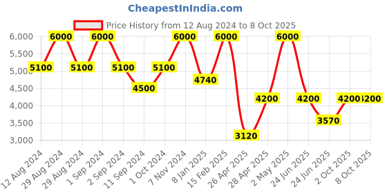 ajio.com satya paul Ancient Algebra Scarf satya paul Price History Graph from 12 Aug 2024 to 8 Oct 2025