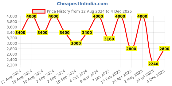 ajio.com satya paul Ancient Algebra Stole satya paul Price History Graph from 12 Aug 2024 to 4 Dec 2025