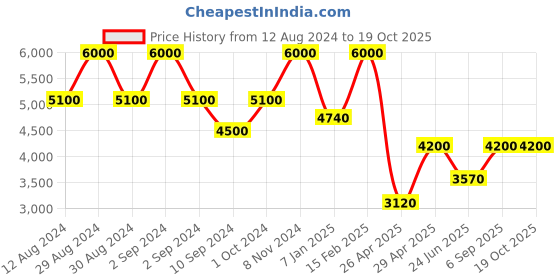 ajio.com satya paul April Dew Scarf satya paul Price History Graph from 12 Aug 2024 to 18 Oct 2025
