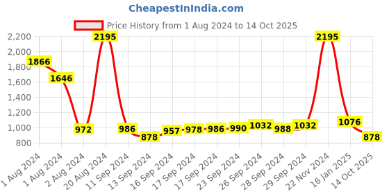 ajio.com satya paul Basque Cheesecake Bi-Fold Wallet satya paul Price History Graph from 1 Aug 2024 to 14 Oct 2025