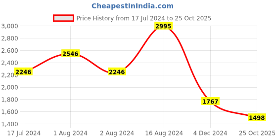 ajio.com satya paul Bi-Fold Card Holder satya paul Price History Graph from 17 Jul 2024 to 25 Oct 2025