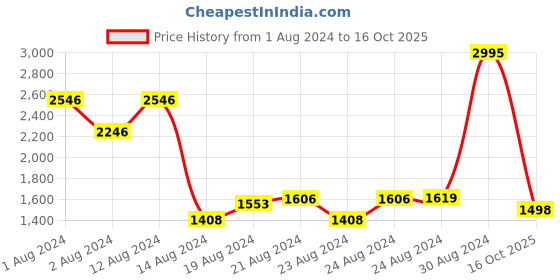 ajio.com satya paul Bi-Fold Card Holder satya paul Price History Graph from 1 Aug 2024 to 16 Oct 2025
