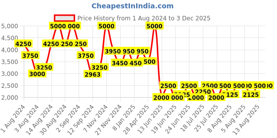ajio.com satya paul Bloom Of The Lotus Scarf satya paul Price History Graph from 1 Aug 2024 to 2 Dec 2025
