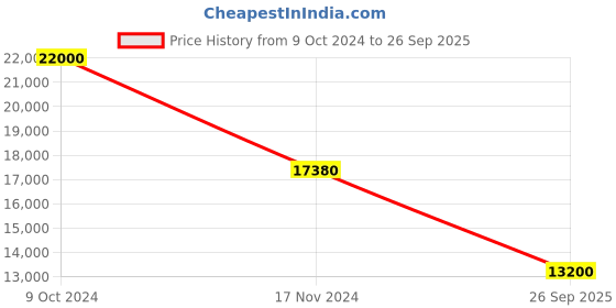 ajio.com satya paul Blueprints of a Dream Lounge Wear satya paul Price History Graph from 9 Oct 2024 to 26 Sep 2025