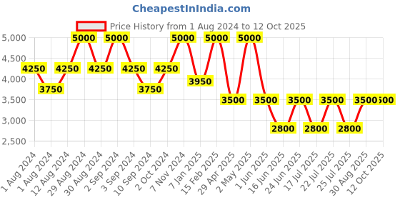 ajio.com satya paul Bouquet Toss Scarf satya paul Price History Graph from 1 Aug 2024 to 12 Oct 2025
