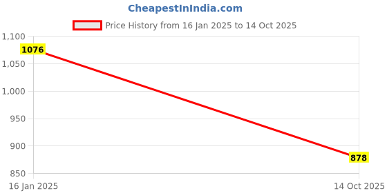 ajio.com satya paul Brindle Contrast Edge Bi-Fold Wallet satya paul Price History Graph from 16 Jan 2025 to 14 Oct 2025