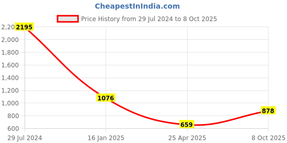 ajio.com satya paul Campari Bi-Fold Wallet satya paul Price History Graph from 29 Jul 2024 to 8 Oct 2025