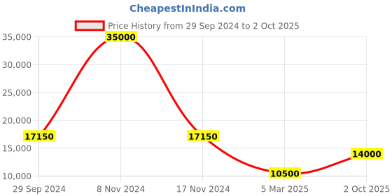 ajio.com satya paul Chanderi Saree with Embroidery satya paul Price History Graph from 29 Sep 2024 to 2 Oct 2025