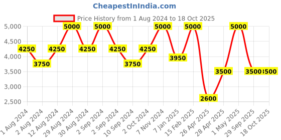 ajio.com satya paul Citric Bloom Scarf satya paul Price History Graph from 1 Aug 2024 to 18 Oct 2025