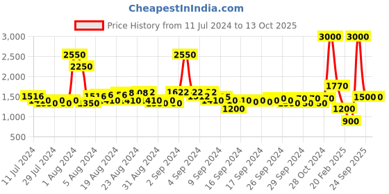 ajio.com satya paul Colourblock Scarf satya paul Price History Graph from 11 Jul 2024 to 13 Oct 2025