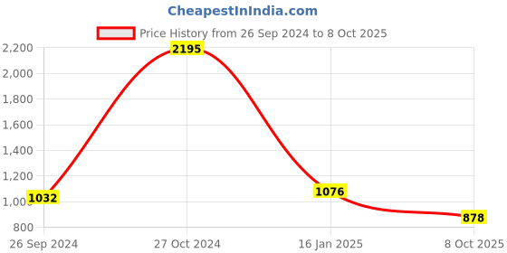 ajio.com satya paul Contrast Edge Bi-Fold Wallet satya paul Price History Graph from 26 Sep 2024 to 8 Oct 2025