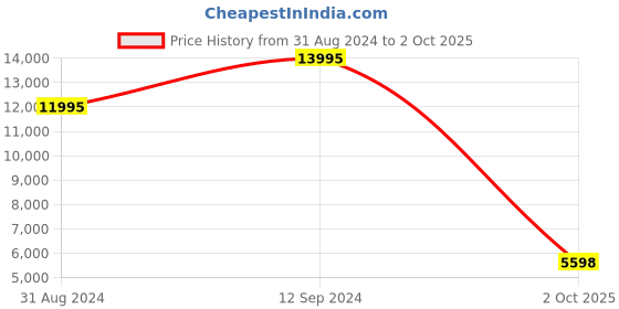 ajio.com satya paul Craven Printed A-line Kurta Set satya paul Price History Graph from 31 Aug 2024 to 2 Oct 2025