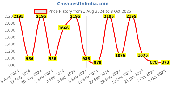 ajio.com satya paul Dmitri Bi-Fold Wallet satya paul Price History Graph from 3 Aug 2024 to 7 Oct 2025