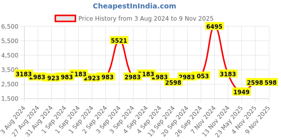 ajio.com satya paul Embossed Genuine Leather Travel Wallet satya paul Price History Graph from 3 Aug 2024 to 4 Nov 2025
