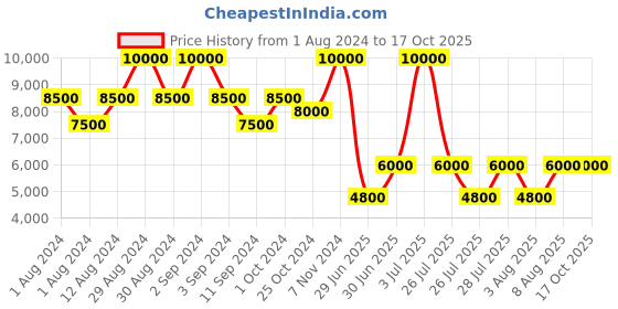 ajio.com satya paul Firozi Quartz Tunic satya paul Price History Graph from 1 Aug 2024 to 16 Oct 2025