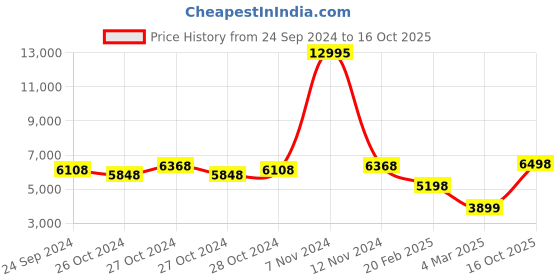 ajio.com satya paul Floral Kaftan A-line Kurta with Dipped Hemline satya paul Price History Graph from 24 Sep 2024 to 16 Oct 2025