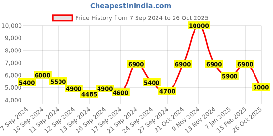 ajio.com satya paul Floral Print Bodycon Dress with Side Slit satya paul Price History Graph from 7 Sep 2024 to 26 Oct 2025
