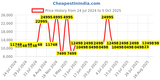 ajio.com satya paul Floral Print Double-Breasted Jacket & Pants Set satya paul Price History Graph from 24 Jul 2024 to 5 Oct 2025